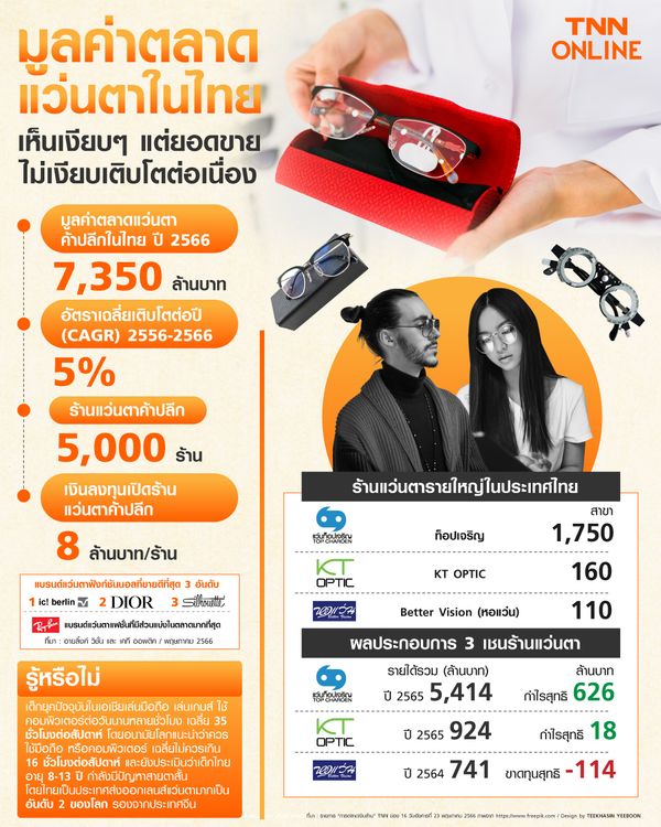 มูลค่าตลาดแว่นตาในไทย เห็นเงียบๆ แต่ยอดขายไม่เงียบเติบโตต่อเนื่อง
