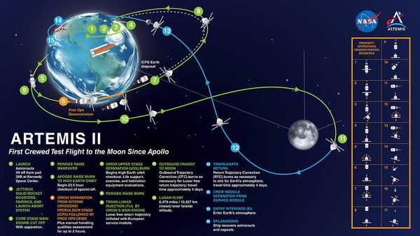 เมษายนนี้ NASA เปิดชื่อ 4 นักบินอวกาศ เดินทางไปดวงจันทร์ใน Artemis 2