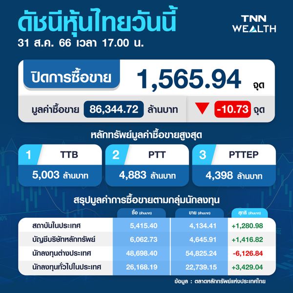หุ้นไทย 31 สิงหาคม 2566 ปิดร่วง 10.73 จุด ปรับตัวลงตามตลาดภูมิภาค