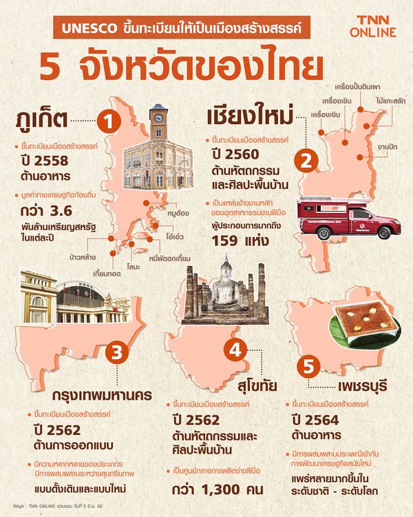 น่ายินดี! UNESCO ขึ้นทะเบียน 5 จังหวัดของไทย ให้เป็นเมืองสร้างสรรค์