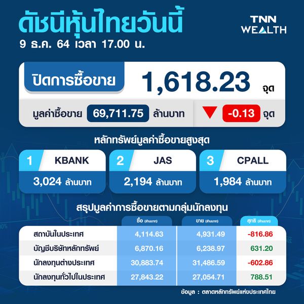 หุ้นไทยปิดลบ 0.13 จุด เผชิญแรงเทขายทำกำไรก่อนหยุดยาว