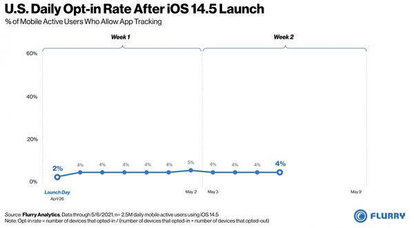 มีเท่านี้? ผู้ใช้ iOS ที่อนุญาตการติดตามโฆษณามีแค่ 4% เท่านั้น
