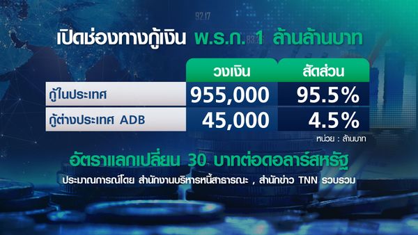 กางหนี้สาธารณะไทย ทำนายแผนกู้เงินใหม่ ในหรือต่างประเทศ?