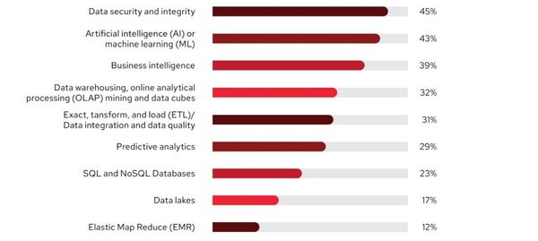 ผลสำรวจ Global Customer Tech Outlook 2023 จาก Red Hat เผยความปลอดภัยมีความสำคัญสูงสุด 