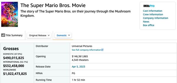 เรื่องแรกของปี!! Super Mario Bros. Movie รายได้ทะลุพันล้านดอลลาร์ แชมป์หนังทำเงิน 4 สมัย