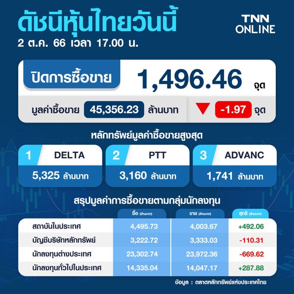 หุ้นไทย 2 ตุลาคม 2566 ปิดลบ 1.97 จุด ตลาดเจอแรงขายหุ้นกลุ่มพลังงาน