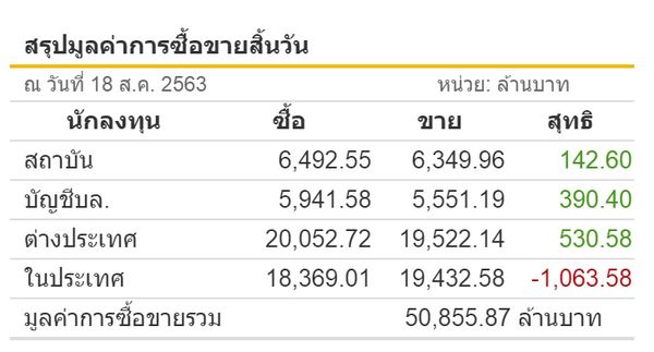 หุ้นไทยบวก9.20จุด  ต่างชาติซื้อ530ล้าน