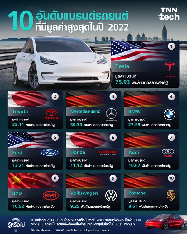 10 อันดับแบรนด์รถยนต์ที่มีมูลค่าสูงสุดในปี 2022