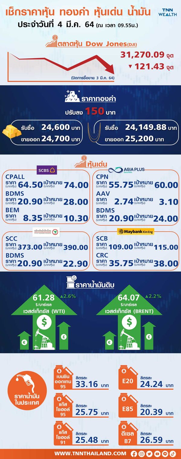 โบรกคาดหุ้นไทยขึ้นกรอบจำกัด ระวังแรงขายทำกำไร 