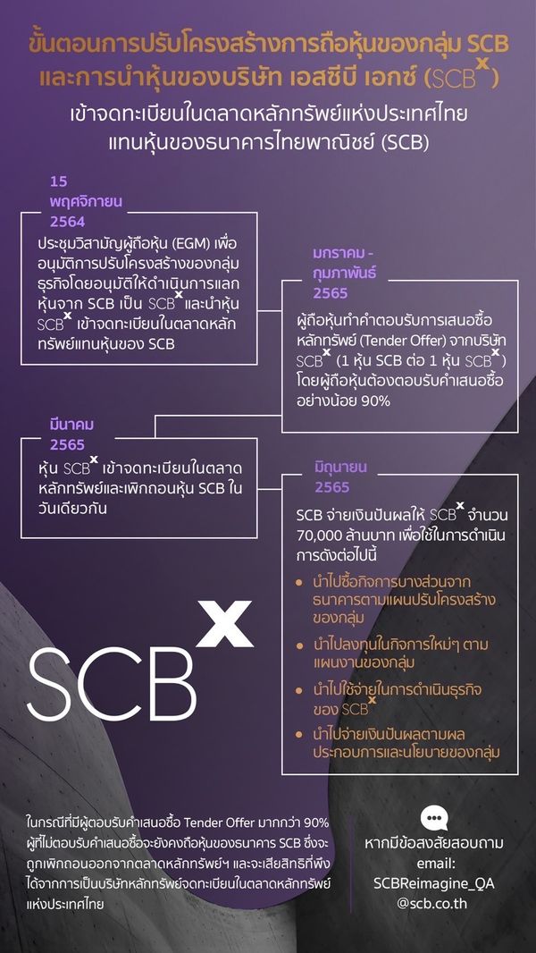  เปิดกลยุทธ์ “SCBX” -ไทม์ไลน์ปรับโครงสร้างผู้ถือหุ้นกลุ่ม SCB ครั้งใหญ่ 