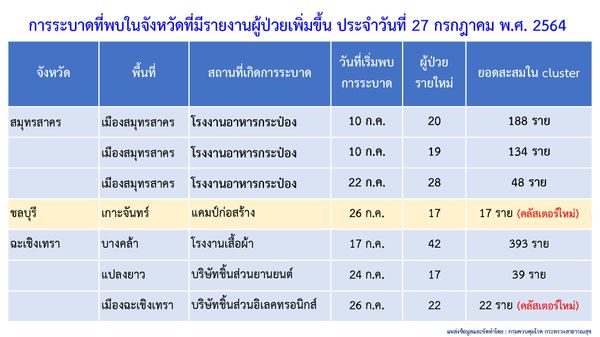 ทั่วไทยโควิด-19 ยังระบาดหนัก วันนี้ 5 จังหวัดเจอคลัสเตอร์ใหม่