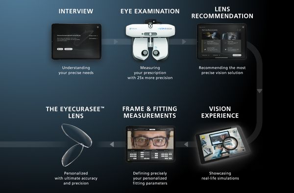 นิคอน เลนส์แวร์ เปิดตัวนวัตกรรม Eyecurasee สู่การมองเห็นแม่นยำที่สุดตามค่าสายตาจริง