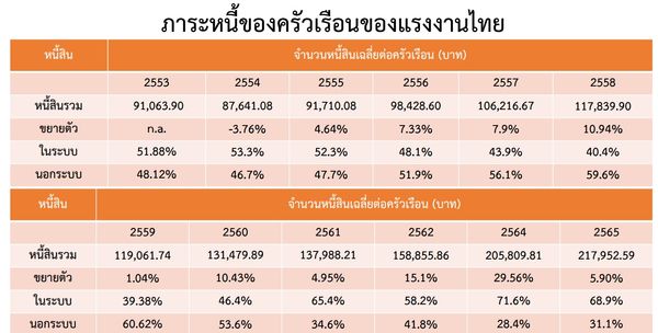 น่าเป็นห่วง ! คนไทยหนี้ท่วมสูงสุดรอบ 14 ปี แตะ 2.18 แสนบาทต่อครัวเรือน