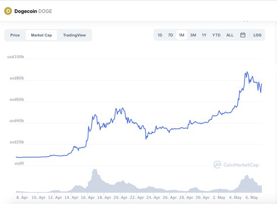 จับตา'Doge' ราคาจะพุ่งทะยานตาม 'Bitcoin'ได้หรือไม่?