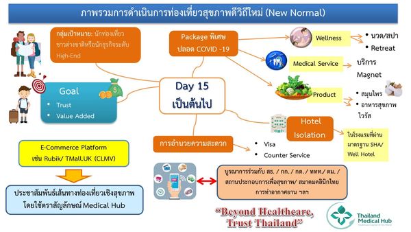ศบค.เปิด 3 เฟส รับผู้ป่วยต่างชาติเข้ารักษาในไทย เริ่ม 1 ก.ค
