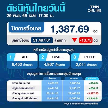 หุ้นไทย 29 พฤศจิกายน 2566 ปิดร่วง 13.73 จุด หั่น GDP - ขายหุ้นใหญ่กดดัน