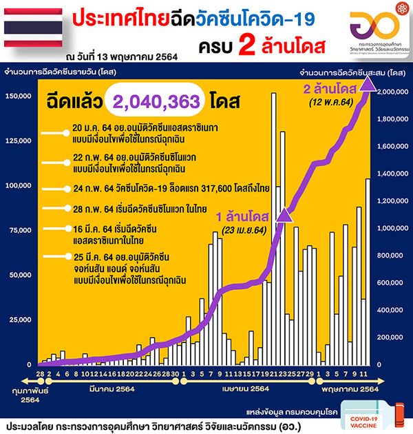 อว.เปิด 9 สถิติสำคัญ หลังคนไทยฉีดวัคซีนต้านโควิดครบ 2 ล้านโดส