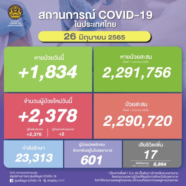 โควิดในไทยวันนี้ พบผู้ติดเชื้อรายใหม่ 2,378 ราย เสียชีวิตเพิ่ม 17 ราย