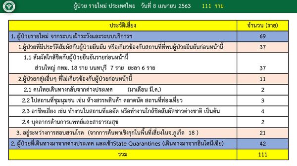 ศบค.เผยไทยติดเชื้อโควิดเพิ่ม 111 ราย เสียชีวิตเพิ่ม 3 ราย