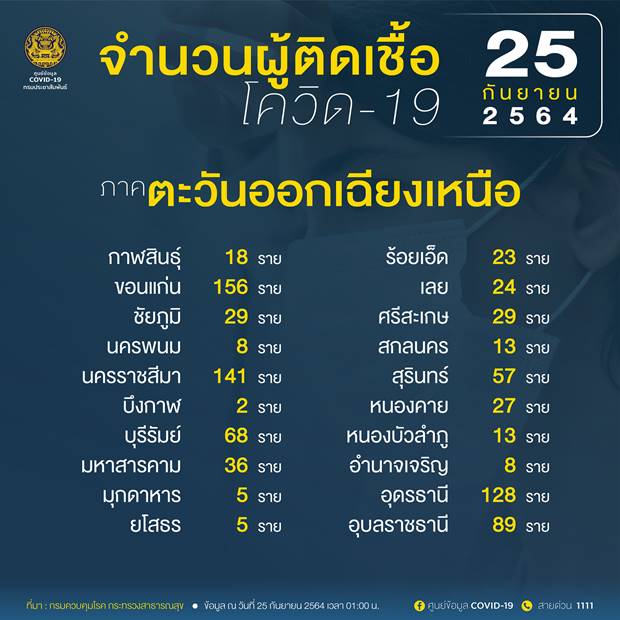 10 จังหวัดติดเชื้อโควิดรายใหม่สูงสุด 10 จังหวัดติดเชื้อโควิดรายใหม่สูงสุด