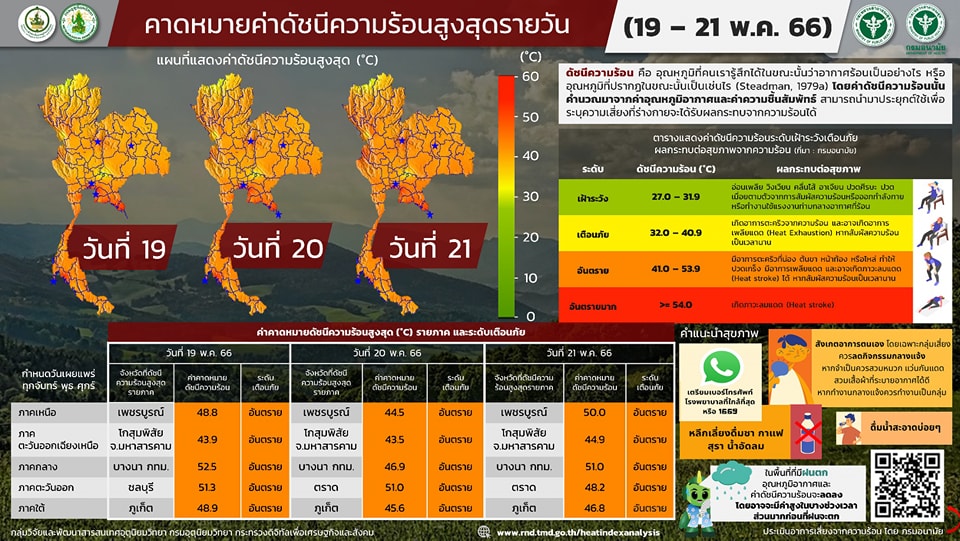 ร้อนระอุ! ดัชนีความร้อนสูงสุด 20 พฤษภาคม 2566 พื้นที่ไหน? อยู่ในระดับ อันตราย 