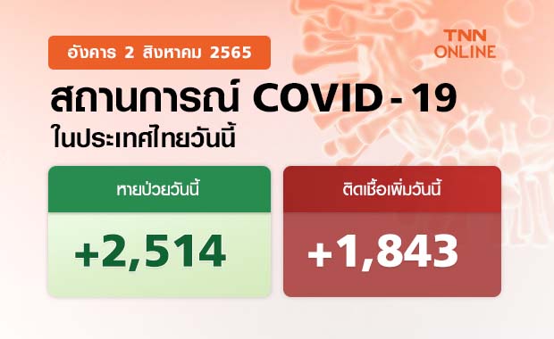 ยอดโควิดวันนี้ ตัวเลขผู้ติดเชื้อใหม่รักษาตัวในรพ. 1,843 ราย เสียชีวิต 27 ราย