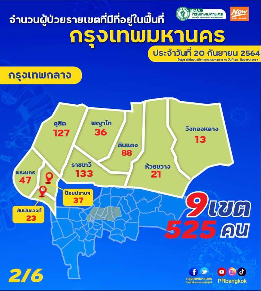 โควิดวันนี้ เปิดยอด 50 เขต กทม. วันนี้พื้นที่ไหนเยอะสุดเช็กเลย! โควิดวันนี้ เปิดยอด 50 เขต กทม. วันนี้พื้นที่ไหนเยอะสุดเช็กเลย!