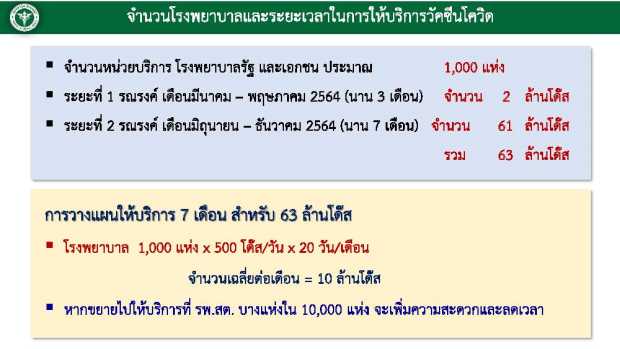 สธ.ตั้งโต๊ะแถลงประเด็นวัคซีนโควิด ยืนยันไม่ล่าช้า ล็อตแรกถึงไทย 24 ก.พ.นี้ สธ.ตั้งโต๊ะแถลงประเด็นวัคซีนโควิด ยืนยันไม่ล่าช้า ล็อตแรกถึงไทย 24 ก.พ.นี้