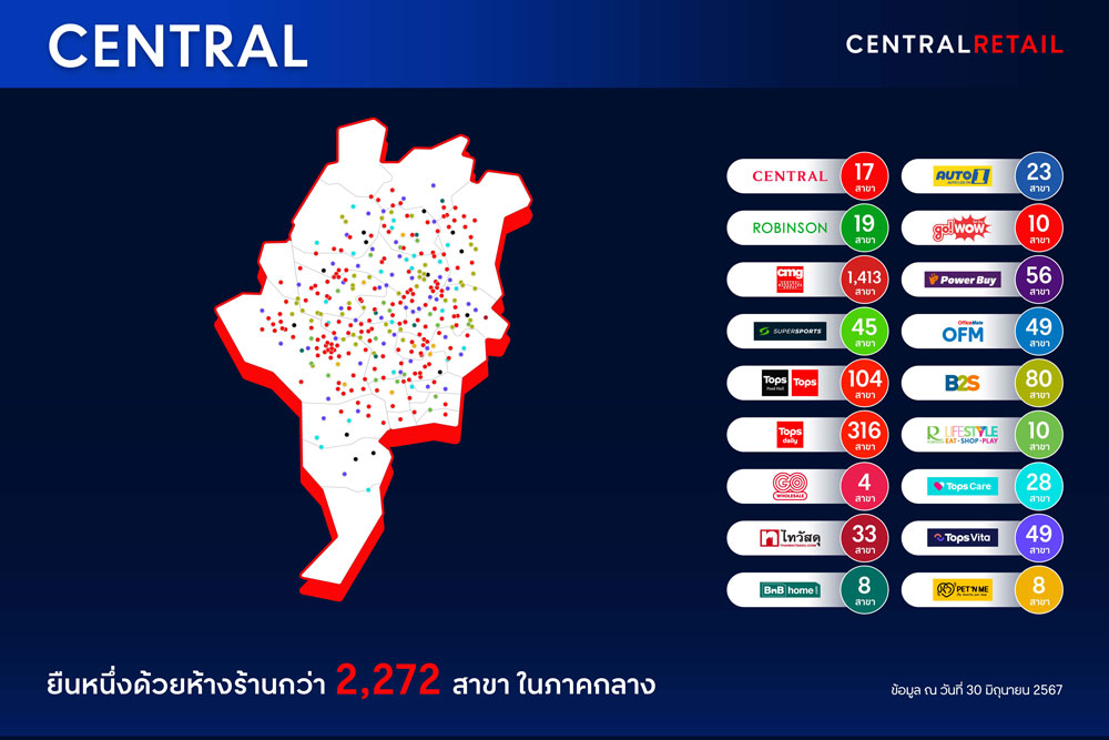 เซ็นทรัล รีเทล ผงาดค้าปลีก-ค้าส่ง 4,000 สาขา ขับเคลื่อนเศรษฐกิจไทย เซ็นทรัล รีเทล ผงาดค้าปลีก-ค้าส่ง 4,000 สาขา ขับเคลื่อนเศรษฐกิจไทย