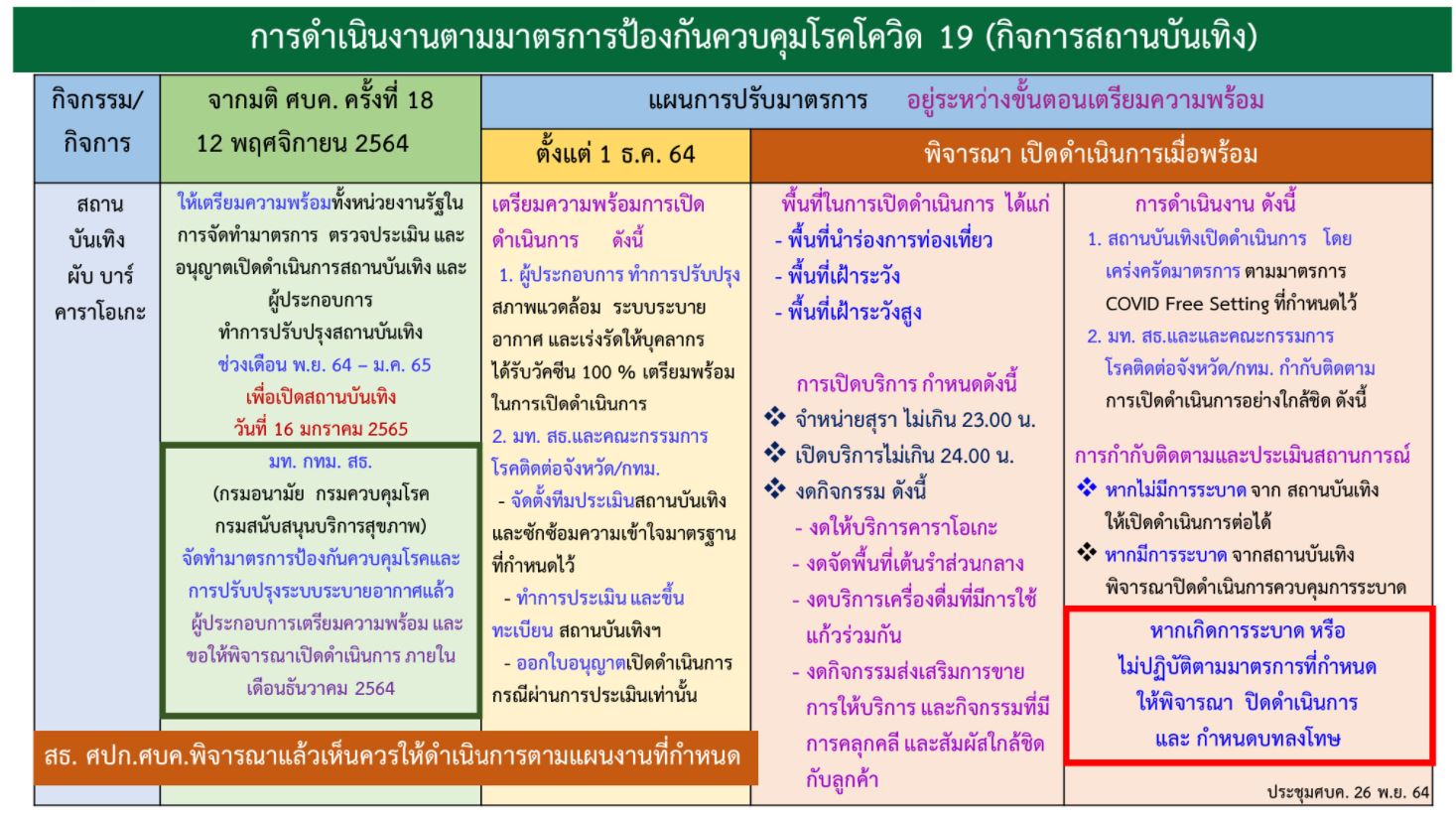 มติ ศบค.เปิดสถานบันเทิงตามแผน 16 ม.ค.65 ขายเหล้าไม่เกิน 5 ทุ่ม