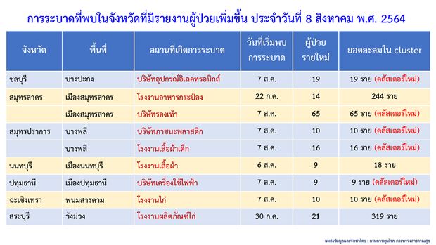 โควิด-19 วันนี้ ไทยพบคลัสเตอร์ใหม่ 8 แห่ง กระจาย 7 จังหวัด โควิด-19 วันนี้ ไทยพบคลัสเตอร์ใหม่ 8 แห่ง กระจาย 7 จังหวัด