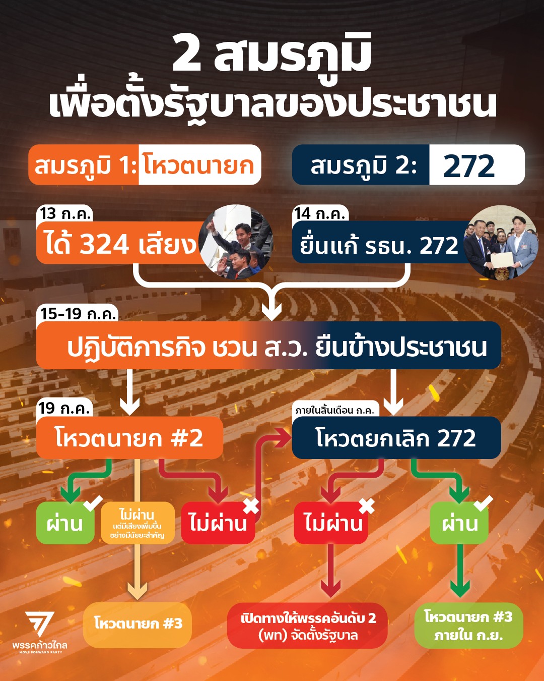 โหวตเลือกนายกฯครั้งที่ 2 ก้าวไกลเปิดโรดแมปดัน พิธา นั่งนายกฯ โหวตเลือกนายกฯครั้งที่ 2 ก้าวไกลเปิดโรดแมปดัน พิธา นั่งนายกฯ