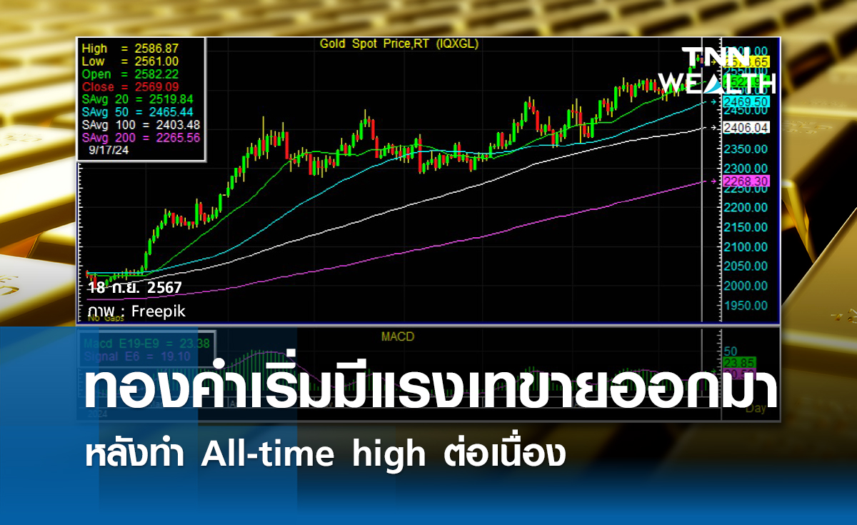ทองคำเริ่มมีแรงเทขายออกมา หลังทำ All-time high ต่อเนื่อง 