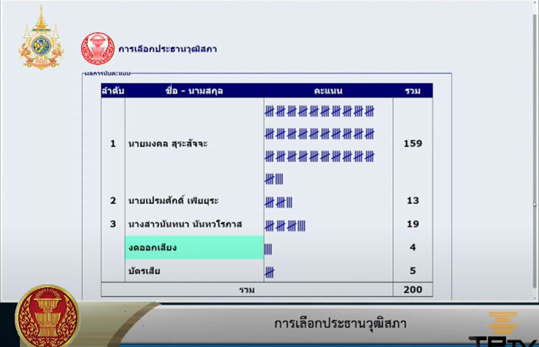 เปิดประวัติ นายมงคล สุระสัจจะ ประธานวุฒิสภาคนล่าสุด