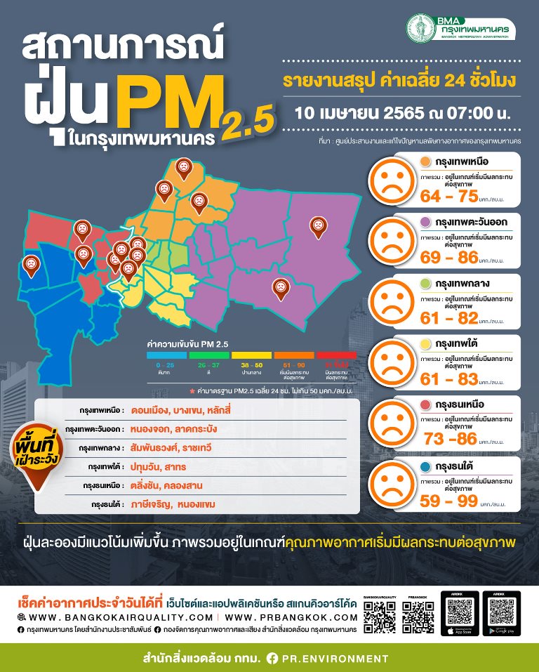 กทม.จมฝุ่นเกินมาตรฐาน 68 พื้นที่ “ภาษีเจริญ” หนักสุด กทม.จมฝุ่นเกินมาตรฐาน 68 พื้นที่ “ภาษีเจริญ” หนักสุด