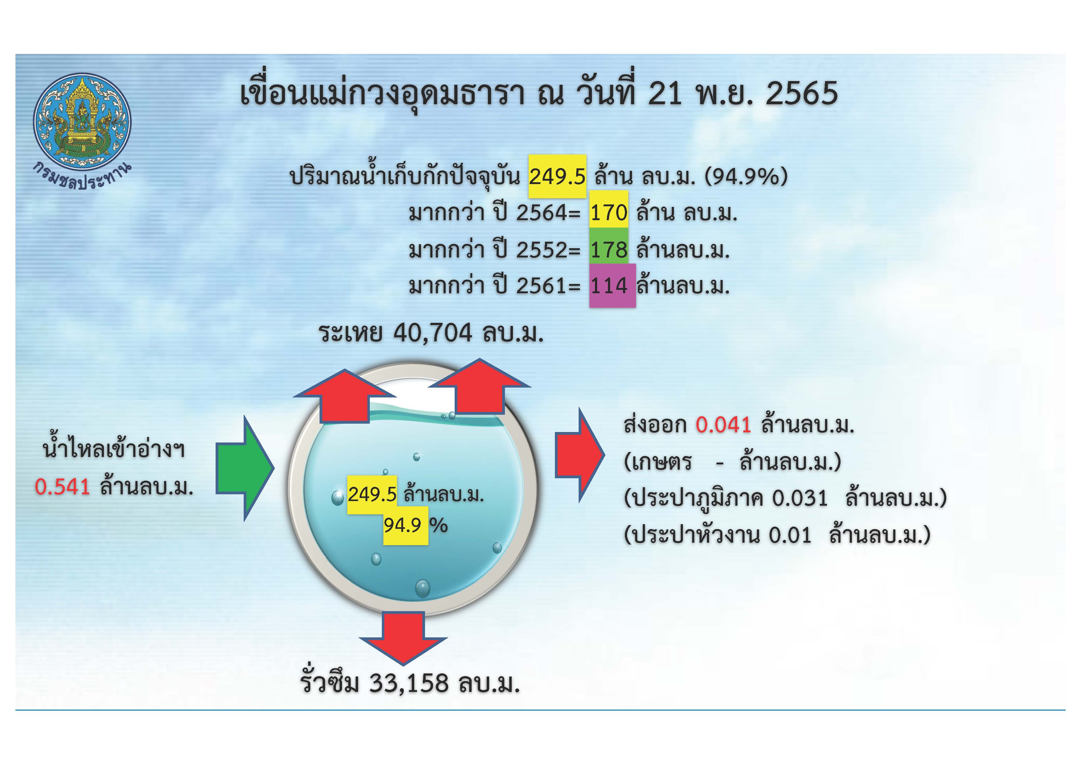เปิดภาพ เขื่อนแม่กวงฯ ระดับน้ำเกือบเต็มในรอบ 11 ปี เปิดภาพ เขื่อนแม่กวงฯ ระดับน้ำเกือบเต็มในรอบ 11 ปี