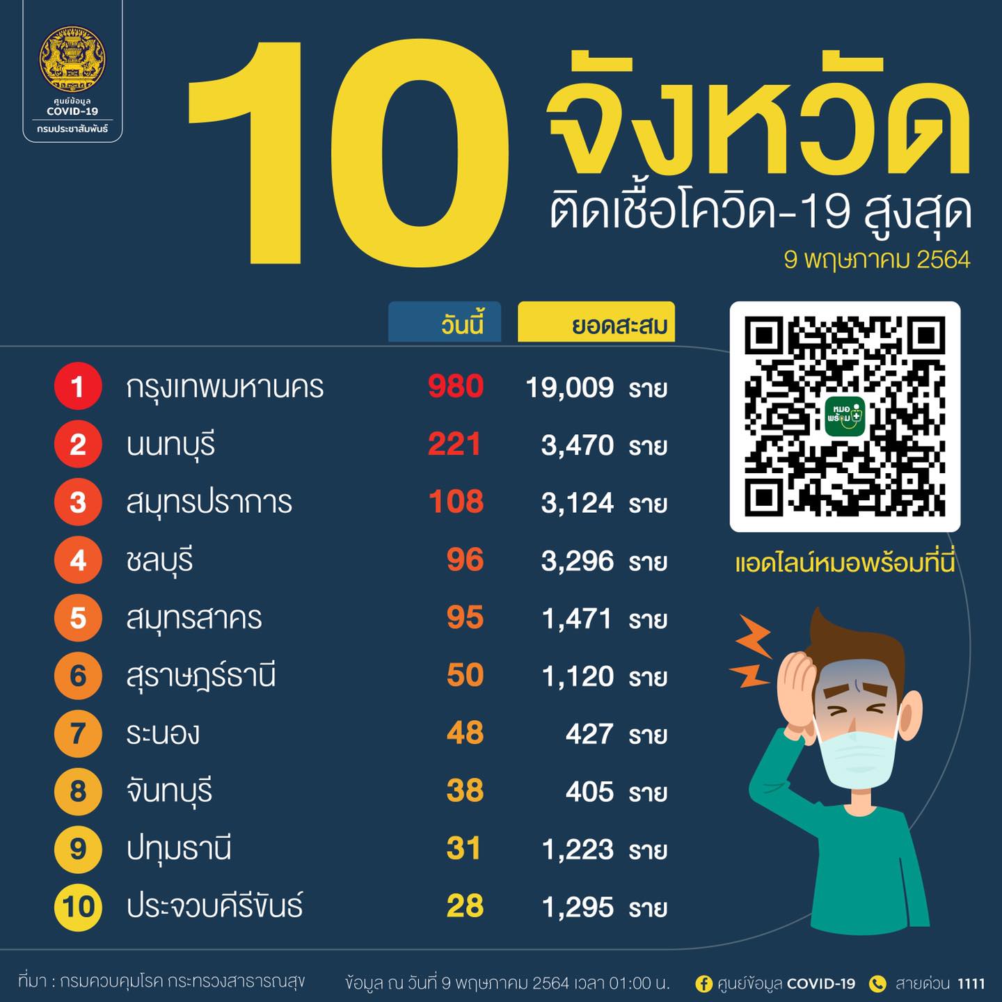 10 จังหวัดติดเชื้อสูงสุดวันนี้ กทม.ยังฉุดไม่อยู่รั้งอันดับ1 ต่อเนื่อง 10 จังหวัดติดเชื้อสูงสุดวันนี้ กทม.ยังฉุดไม่อยู่รั้งอันดับ1 ต่อเนื่อง