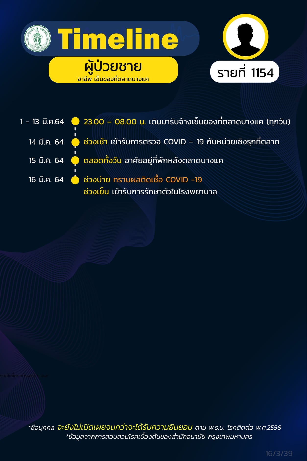กทม.เปิดไทม์ไลน์โควิด กลุ่มคลัสเตอร์บางแค 25 ราย กทม.เปิดไทม์ไลน์โควิด กลุ่มคลัสเตอร์บางแค 25 ราย