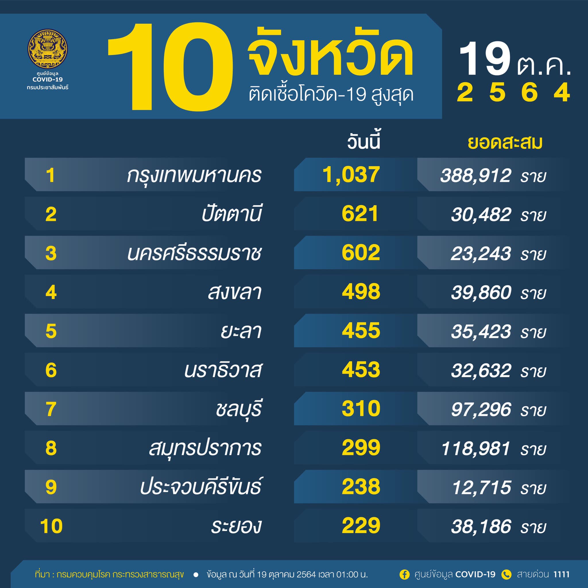 10จังหวัดติดเชื้อโควิดรายใหม่สูงสุด จับตาจังหวัดภาคใต้ตัวเลขยังน่าห่วง 10จังหวัดติดเชื้อโควิดรายใหม่สูงสุด จับตาจังหวัดภาคใต้ตัวเลขยังน่าห่วง
