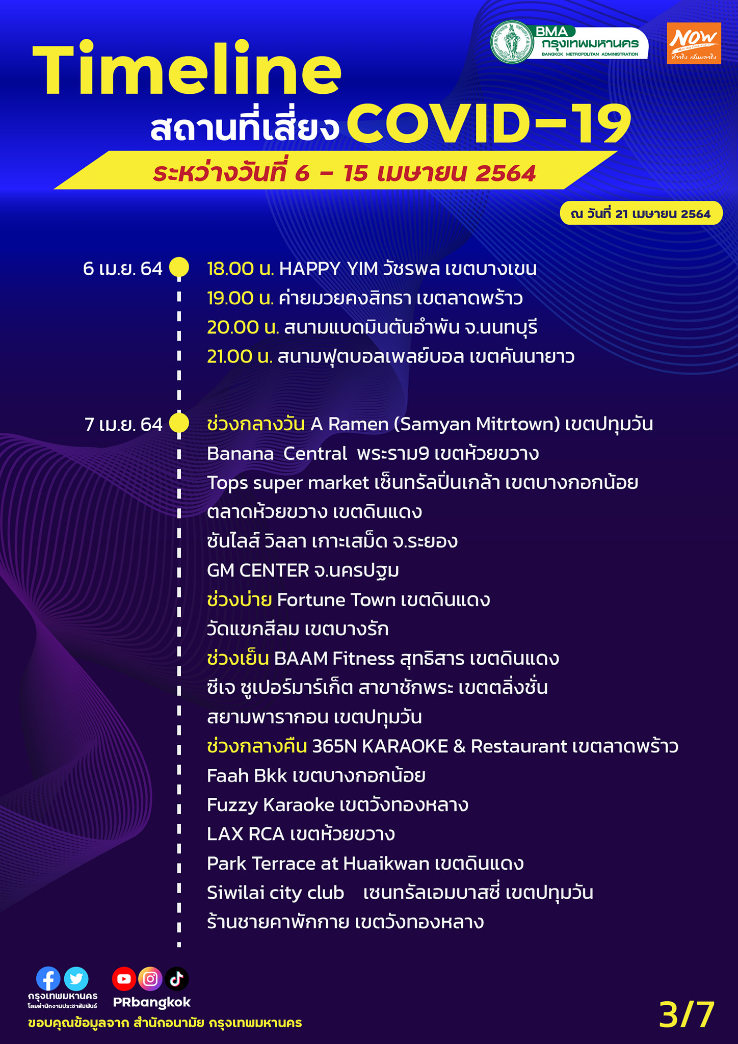 อัปเดตสถานที่เสี่ยงโควิด กทม. 6-15 เม.ย. ใครไปมาเช็กด่วน! อัปเดตสถานที่เสี่ยงโควิด กทม. 6-15 เม.ย. ใครไปมาเช็กด่วน!