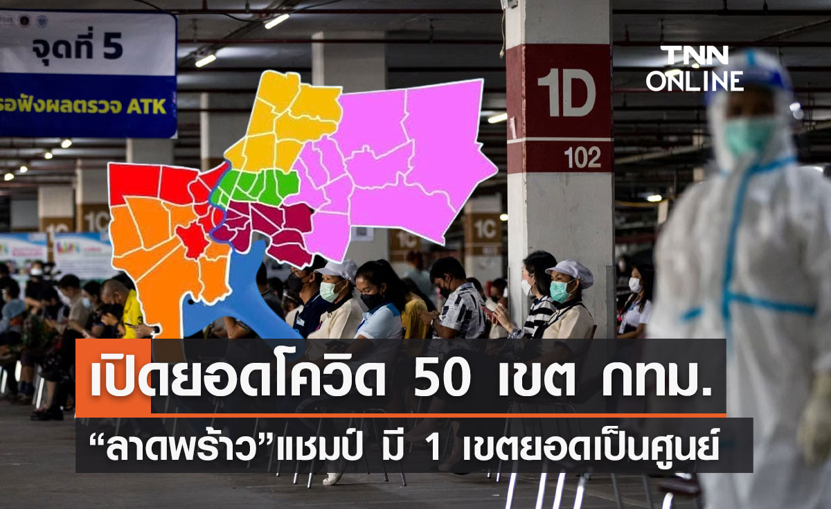 โควิด กทม.วันนี้พบเชื้อทุกเขต "ลาดพร้าว" แชมป์เฉียด 150 ราย มี 1 เขตเป็นศูนย์!
