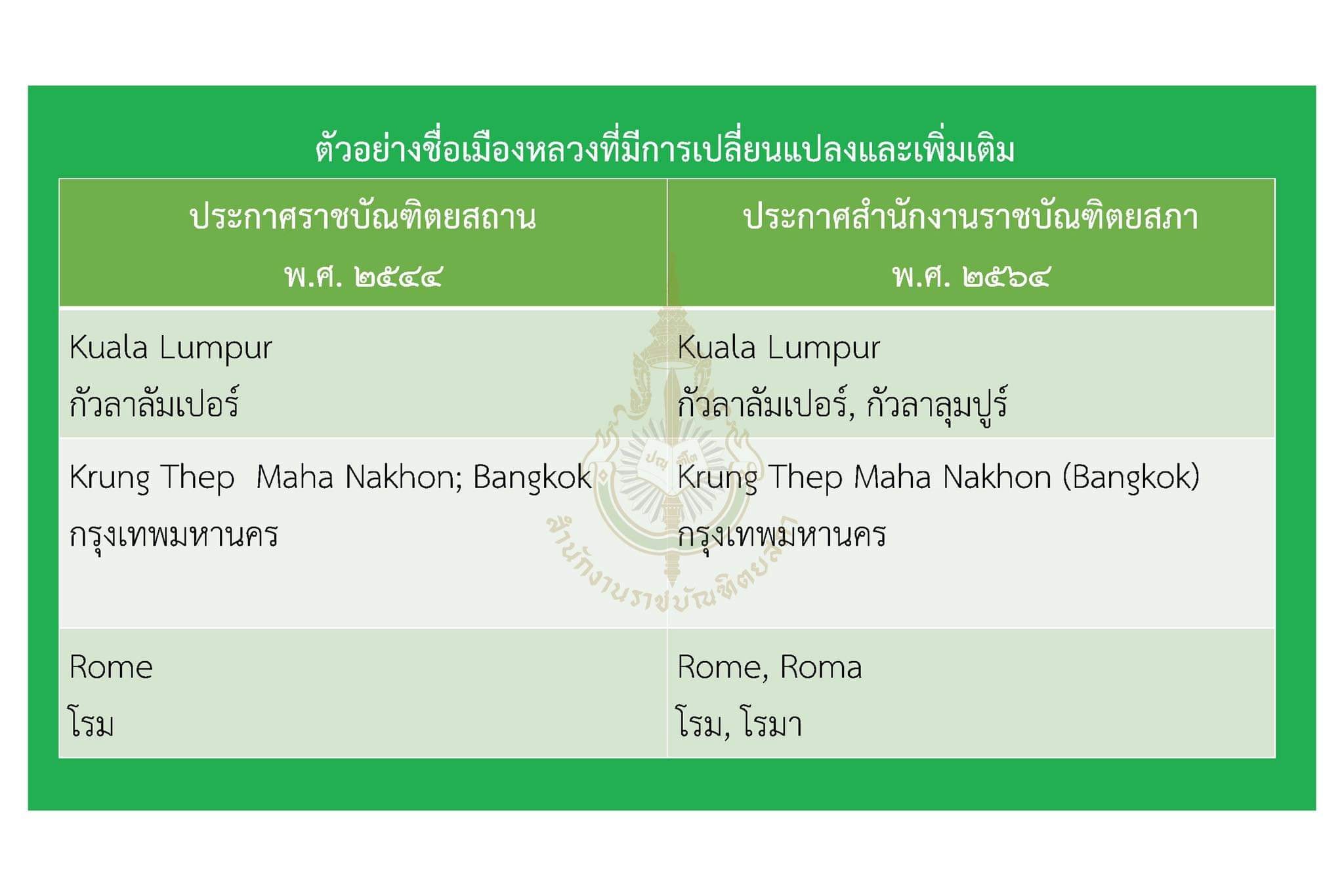 รัชดา เผย ราชบัณฑิตยสภา ปรับชื่อ Krung Thep Maha Nakhon เพื่อเป็นมาตรฐานทางราชการ