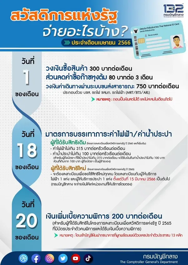 เช็กเบี้ยคนพิการ! วันนี้โอนเงินให้ผู้ถือบัตรสวัสดิการแห่งรัฐ ผ่านพร้อมเพย์แล้ว
