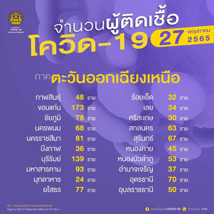 10 จังหวัดติดโควิดรายใหม่สูงสุด