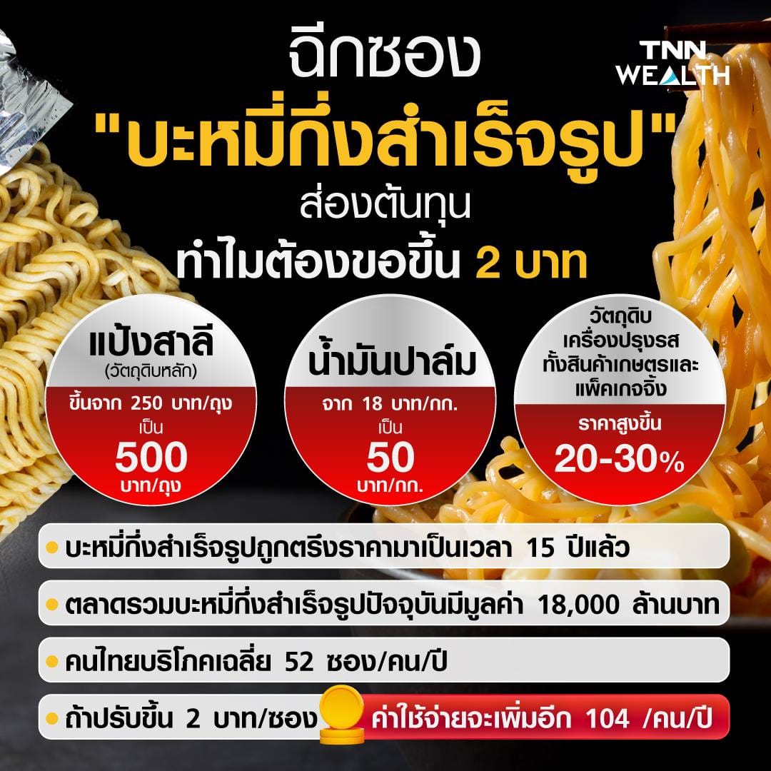 ทำไม? ต้องขึ้นราคาบะหมี่กึ่งสำเร็จรูป ฉีกซองดูต้นทุนสำคัญ เหตุใดต้องขอขึ้น 2 บาท ทำไม? ต้องขึ้นราคาบะหมี่กึ่งสำเร็จรูป ฉีกซองดูต้นทุนสำคัญ เหตุใดต้องขอขึ้น 2 บาท