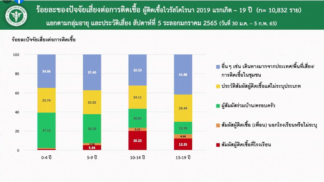สธ.เตรียมวัคซีน 2 ชนิด 1 สูตรไขว้ ฉีดในเด็ก หลังพบติดเชื้อเพิ่มขึ้น