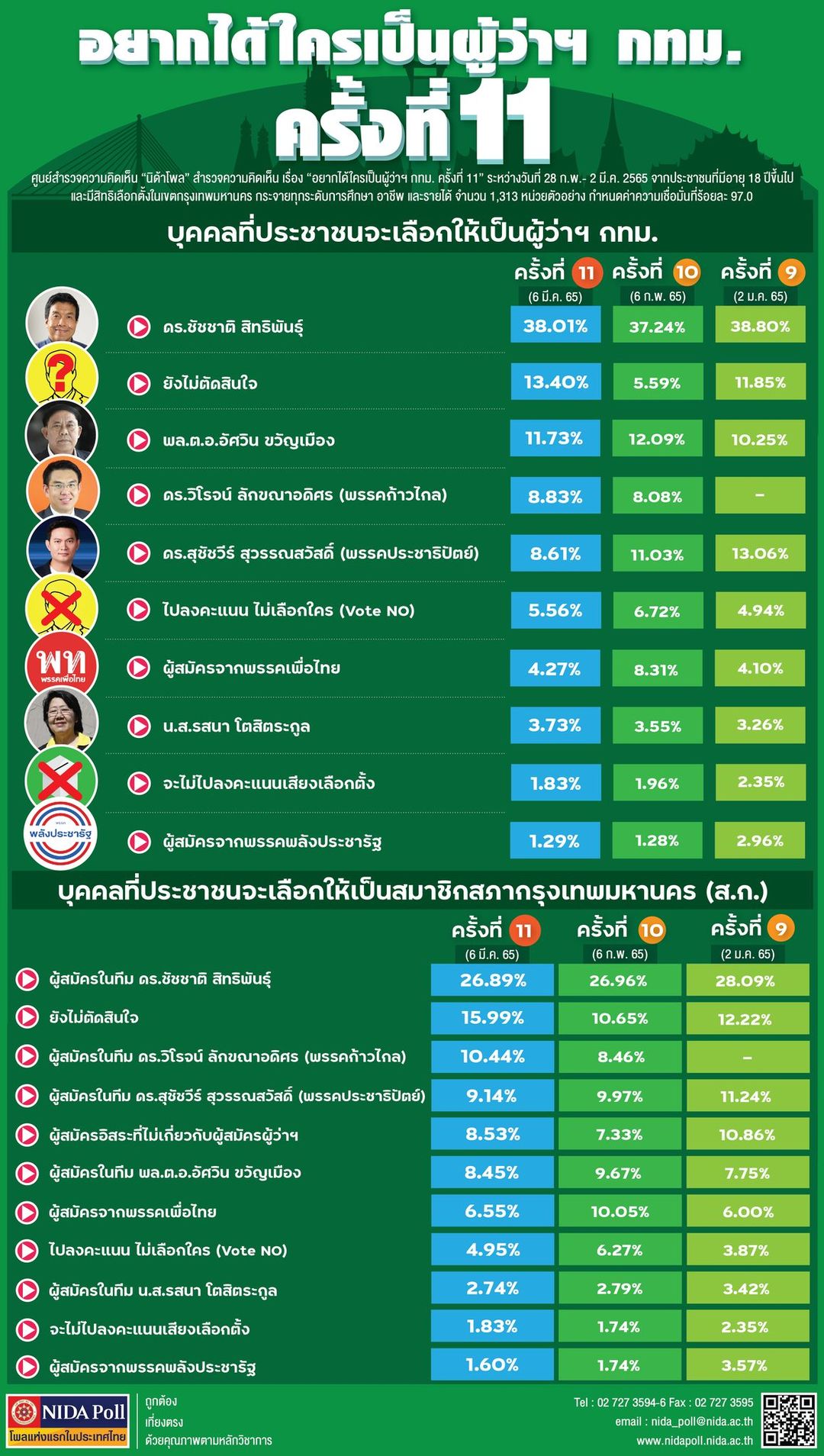 นิด้าโพลเผยผลสำรวจปชช.ส่วนใหญ่เลือก “ชัชชาติ”นั่งผู้ว่าฯกทม. นิด้าโพลเผยผลสำรวจปชช.ส่วนใหญ่เลือก “ชัชชาติ”นั่งผู้ว่าฯกทม.