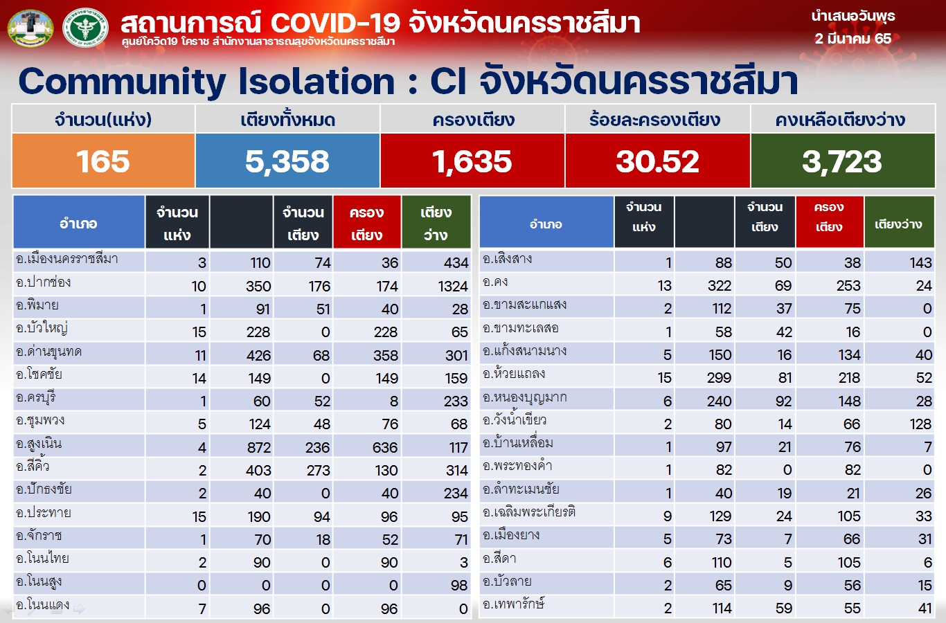 โคราชอ่วม! ยอดติดเชื้อโควิดยังพุ่งเฉียด 1,000 คน ระดมฉีดวัคซีนเข็ม 
