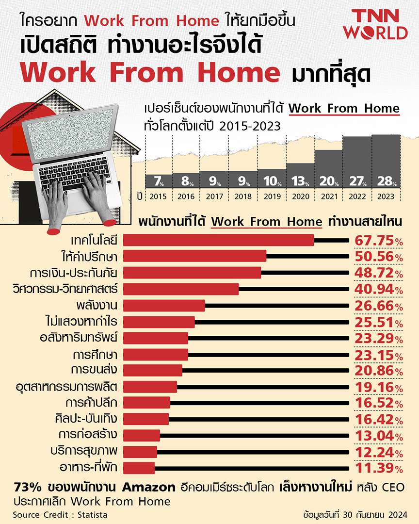 ยังได้ Work From Home กันไหม ? เปิดสายงานที่ได้ Work From Home ยังได้ Work From Home กันไหม ? เปิดสายงานที่ได้ Work From Home