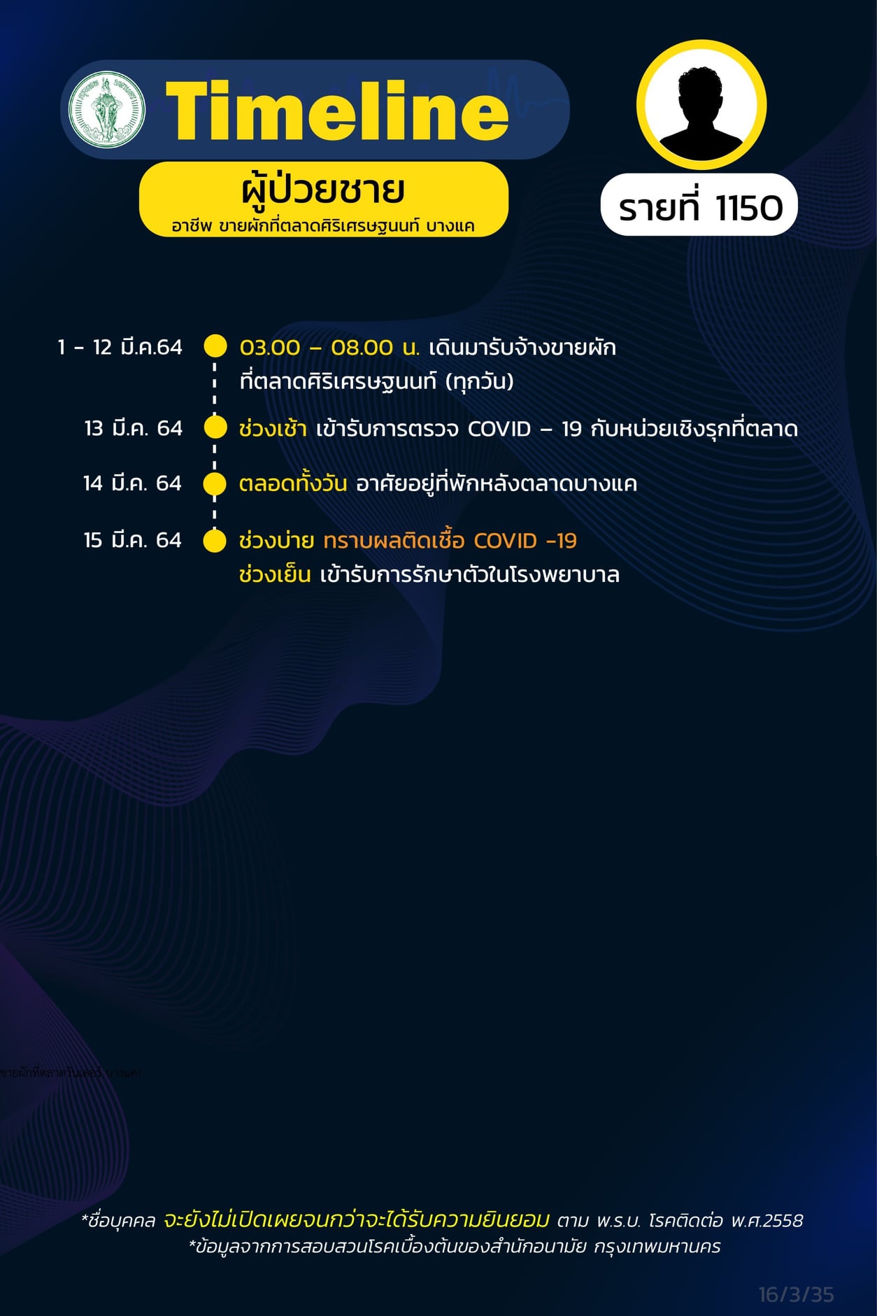 กทม.เปิดไทม์ไลน์โควิด กลุ่มคลัสเตอร์บางแค 25 ราย กทม.เปิดไทม์ไลน์โควิด กลุ่มคลัสเตอร์บางแค 25 ราย